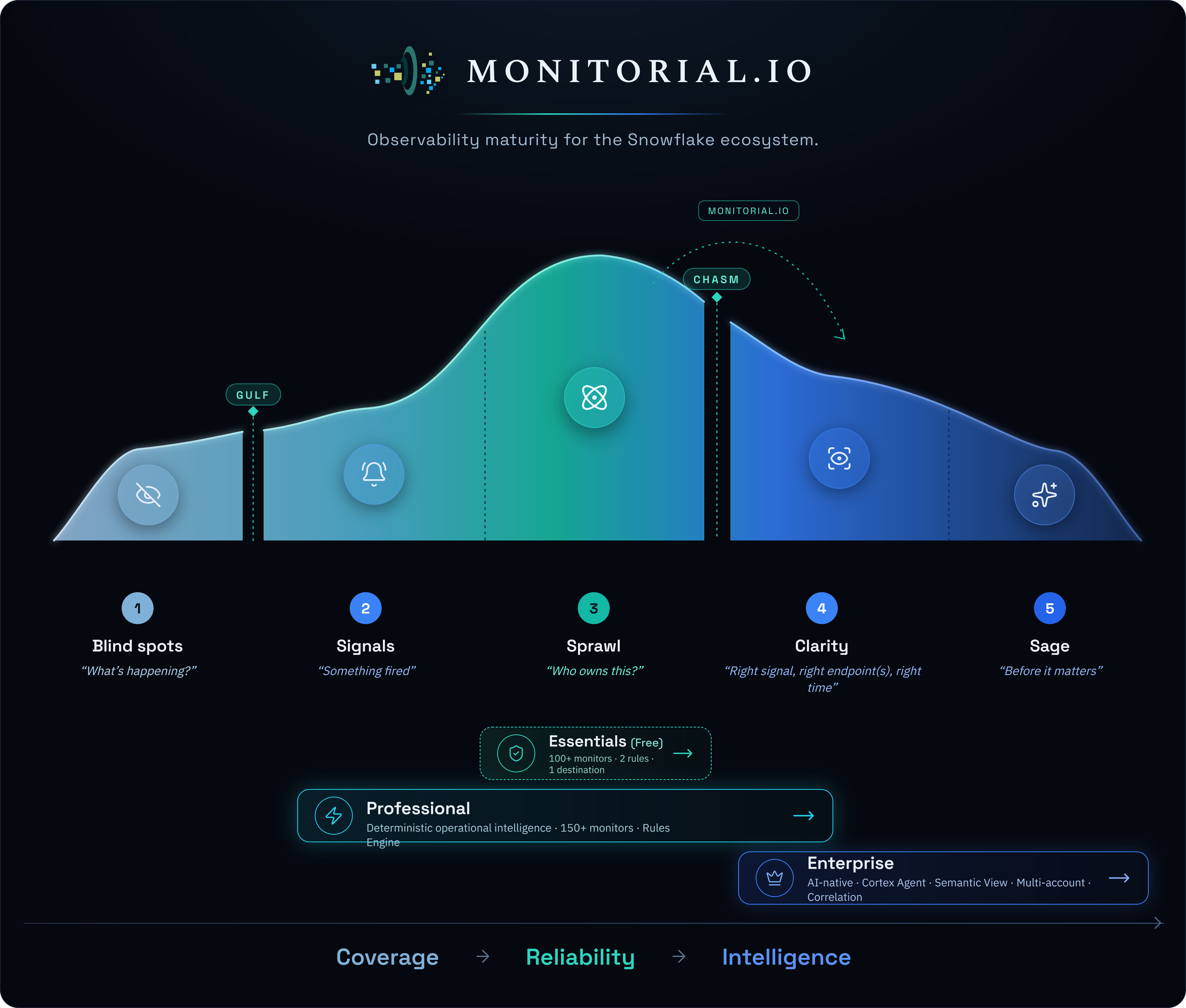 The Observability Maturity Curve — 5 stages from Blind Spots to Sage